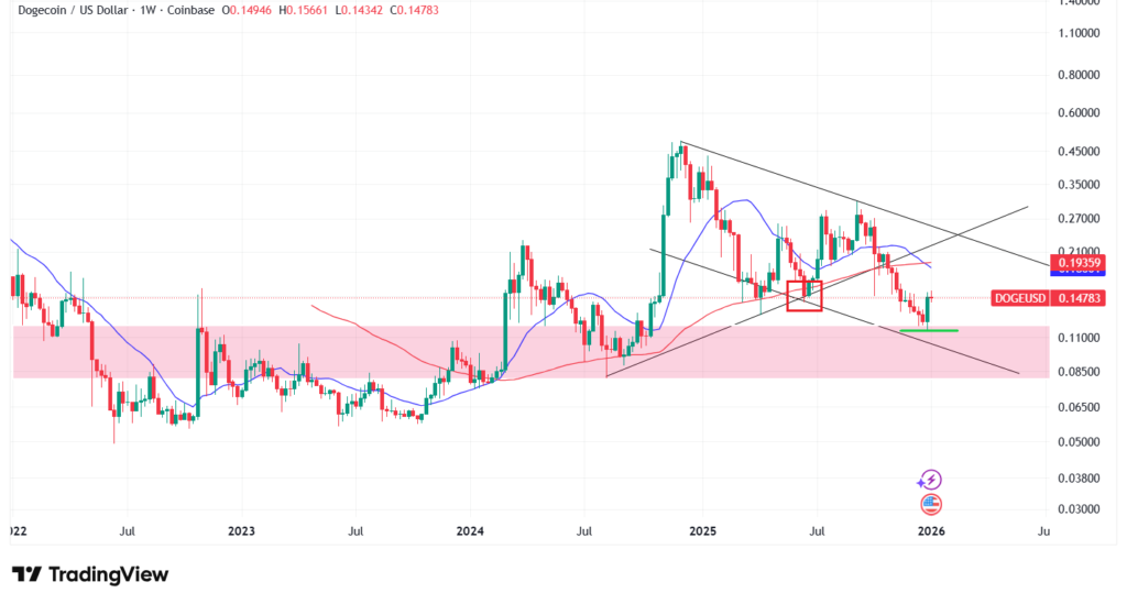 ドージコインのテクニカル分析②長期的な予想・見通し