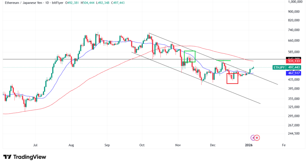イーサリアムの価格予想・見通し①短期テクニカル分析