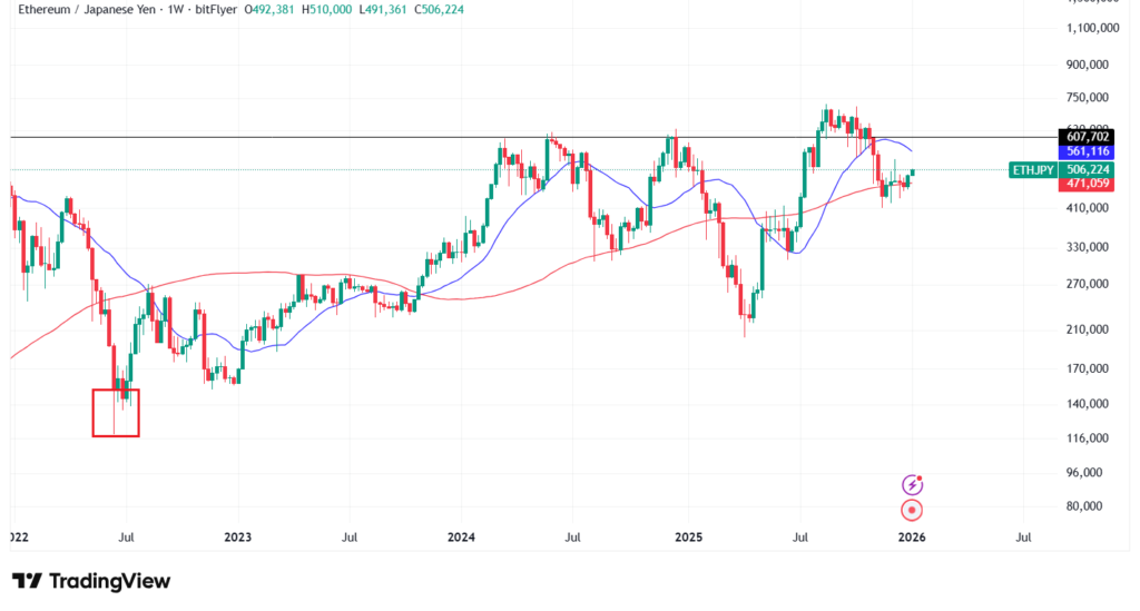 イーサリアムの価格予想・見通し②長期テクニカル分析