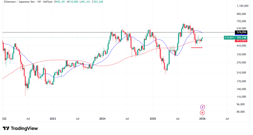 イーサリアムの価格予想・見通し②長期テクニカル分析