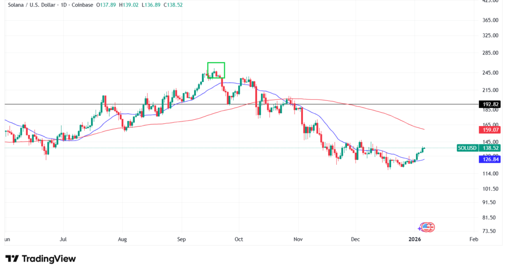 【1月最新】ソラナのテクニカル分析|短期的な予想・見通し