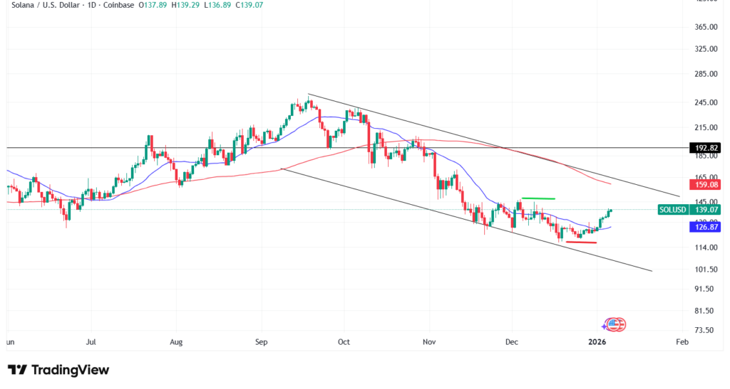 【1月最新】ソラナのテクニカル分析|短期的な予想・見通し