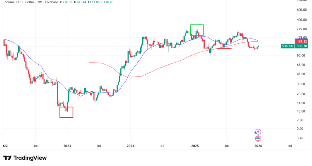 【1月最新】ソラナのテクニカル分析②|短期的な予想・見通し