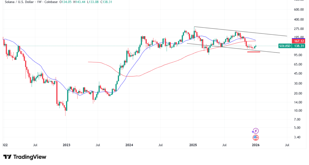 【1月最新】ソラナのテクニカル分析②|短期的な予想・見通し