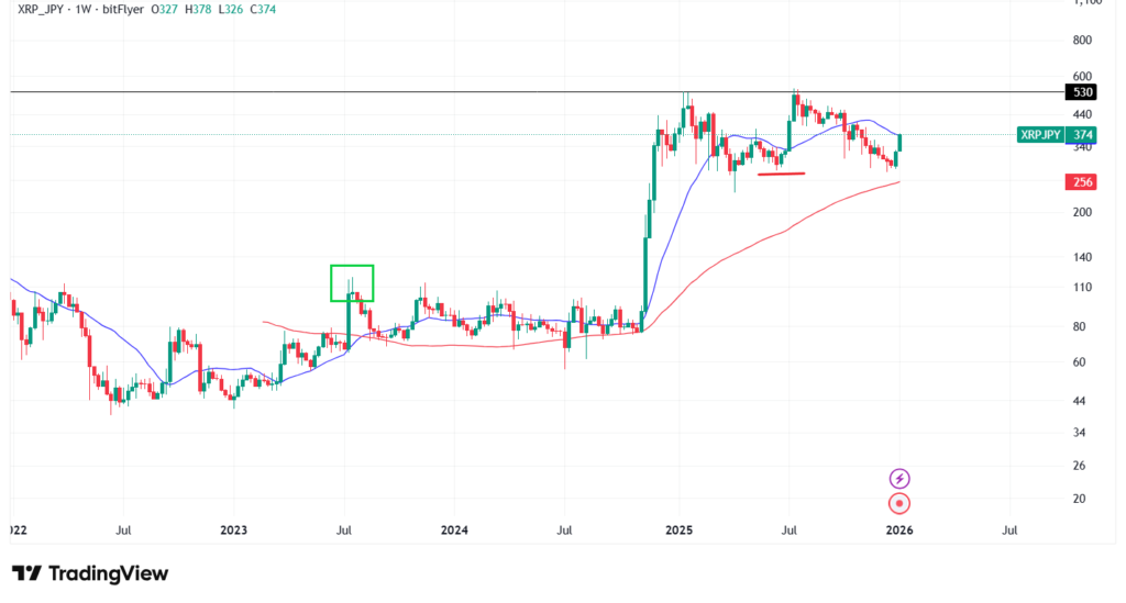 リップルのテクニカル分析|長期的な予想・見通し