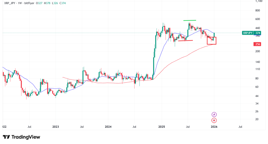 リップルのテクニカル分析|長期的な予想・見通し