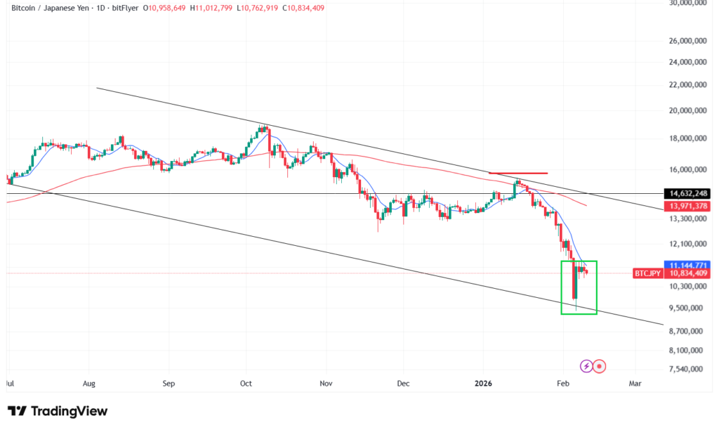 【2月最新】ビットコインのテクニカル分析①短期的な予想・見通し