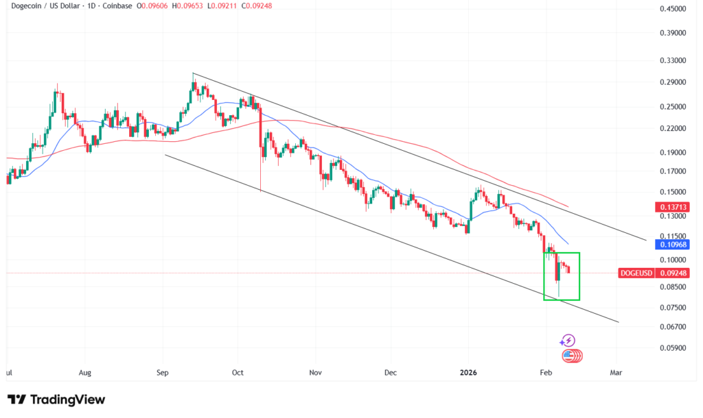 【2月最新】ドージコインのテクニカル分析①|短期的な予想・見通し