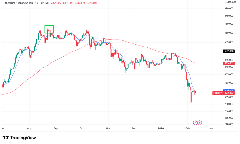 イーサリアムの価格予想・見通し①短期テクニカル分析
