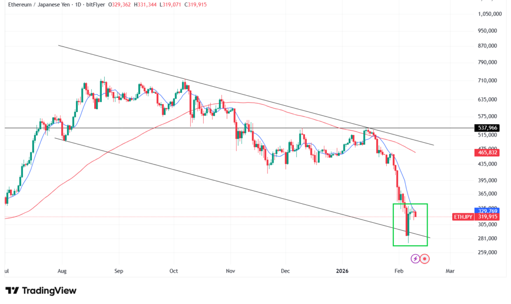 イーサリアムの価格予想・見通し①短期テクニカル分析