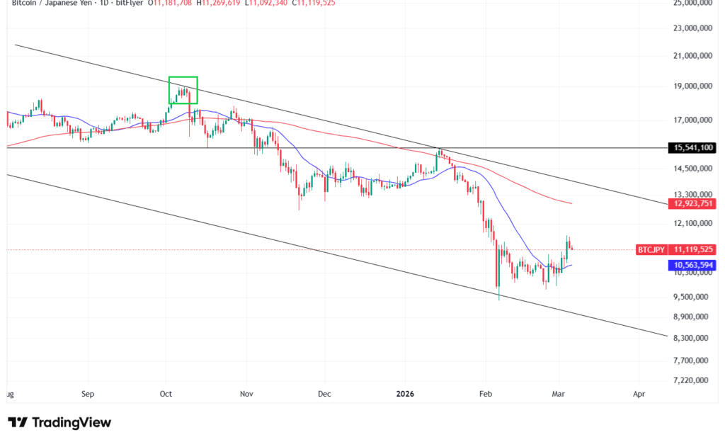 【3月最新】ビットコインのテクニカル分析①短期的な予想・見通し