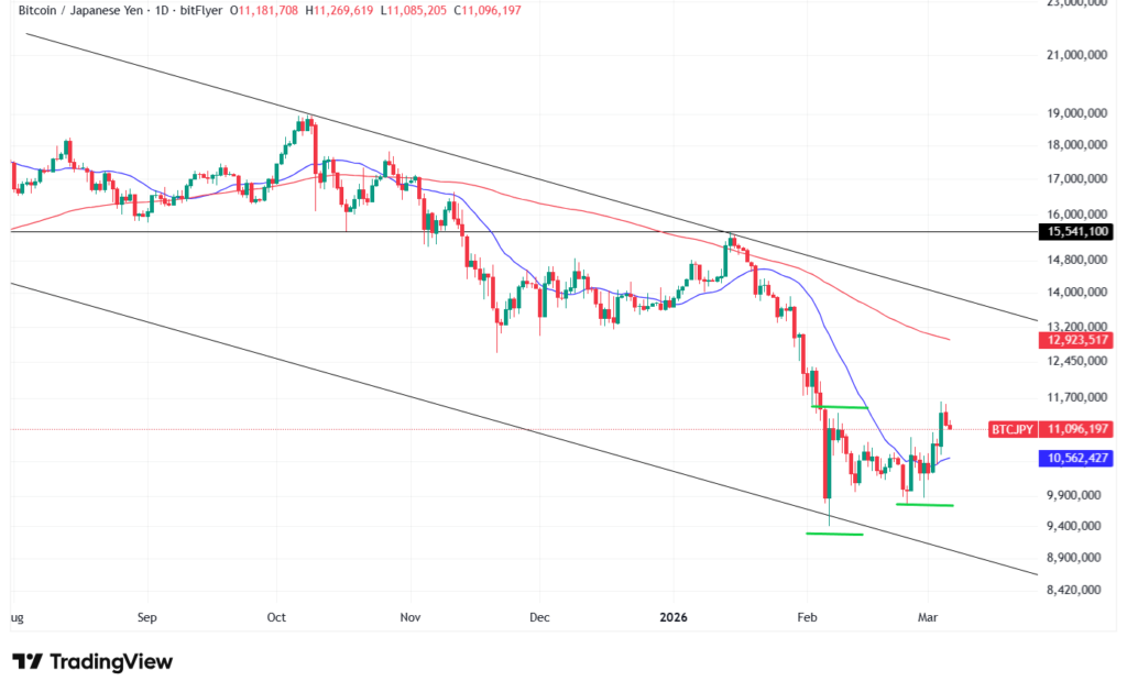 【3月最新】ビットコインのテクニカル分析①短期的な予想・見通し