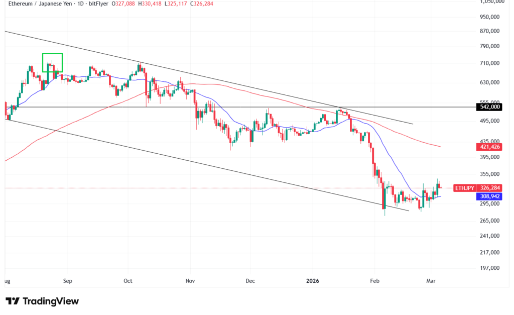イーサリアムの価格予想・見通し①短期テクニカル分析