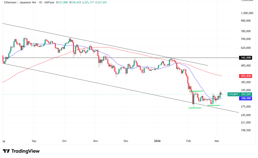 イーサリアムの価格予想・見通し①短期テクニカル分析