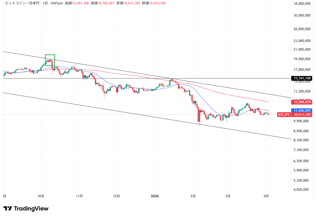 【4月最新】ビットコインのテクニカル分析①短期的な予想・見通し