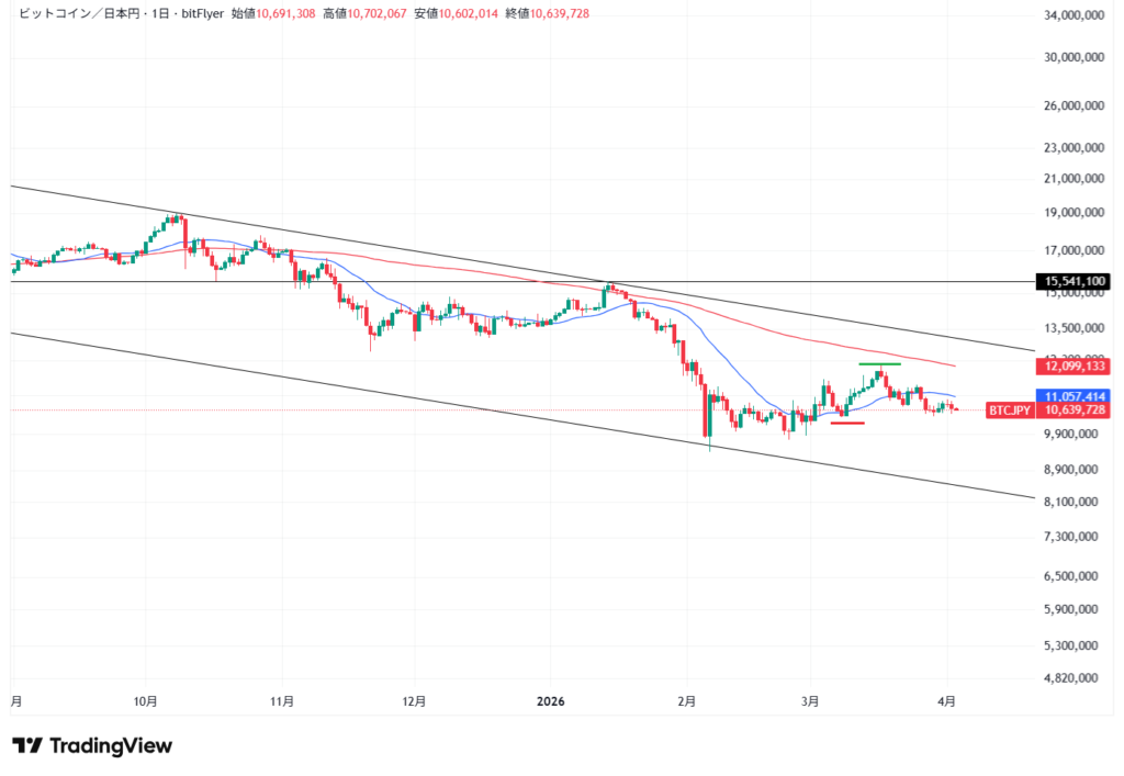 【4月最新】ビットコインのテクニカル分析①短期的な予想・見通し