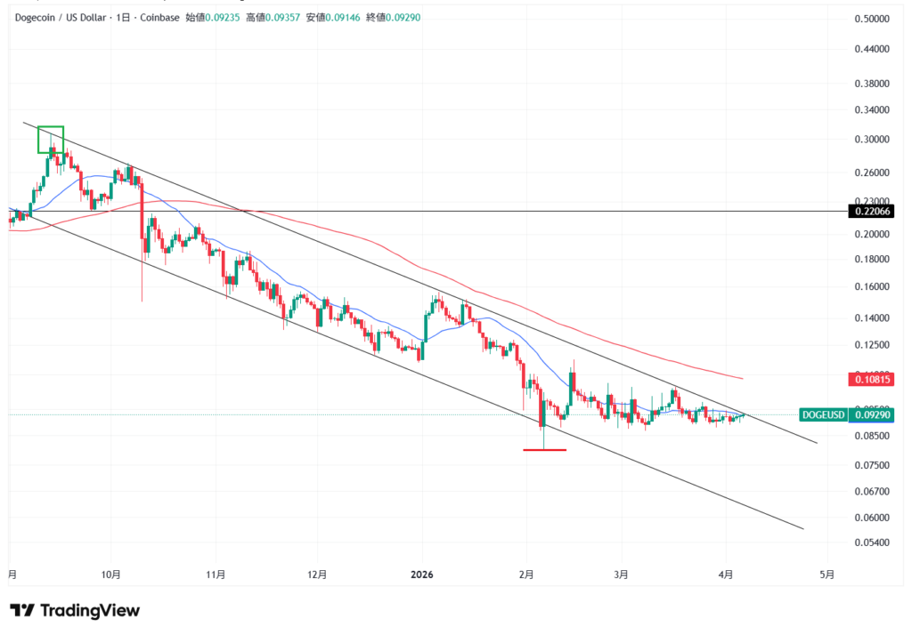 【4月最新】ドージコインのテクニカル分析①|短期的な予想・見通し