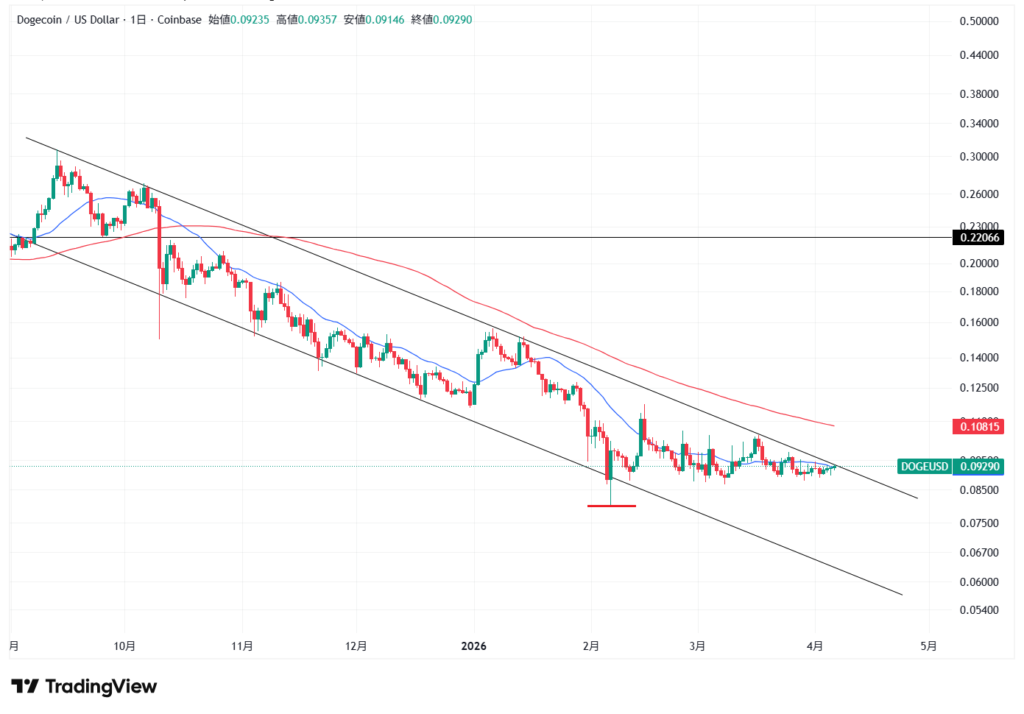 【4月最新】ドージコインのテクニカル分析①|短期的な予想・見通し