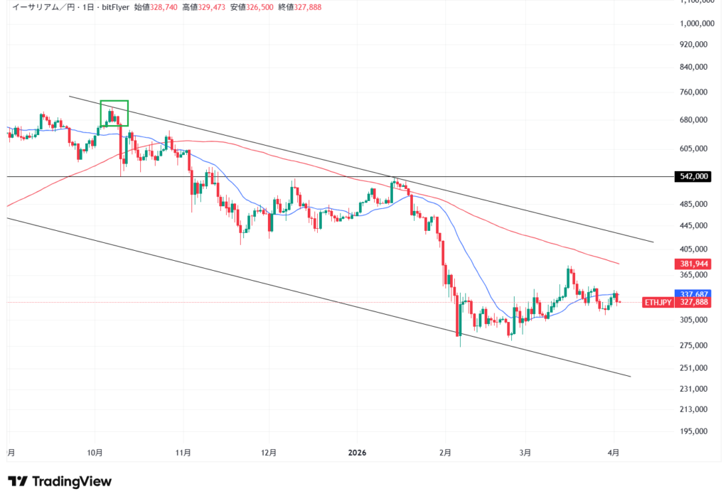 イーサリアムの価格予想・見通し①短期テクニカル分析