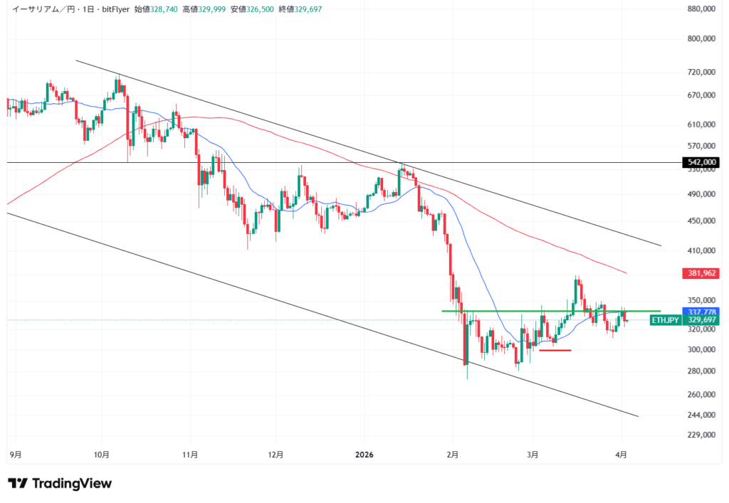 イーサリアムの価格予想・見通し①短期テクニカル分析