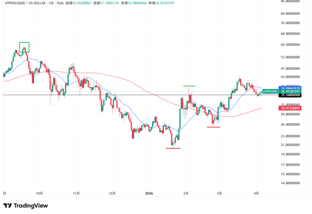 HYPEのテクニカル分析①短期的な予想・見通し