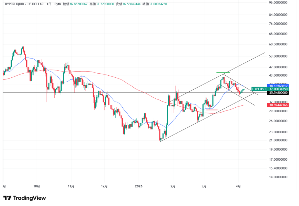HYPEのテクニカル分析①短期的な予想・見通し