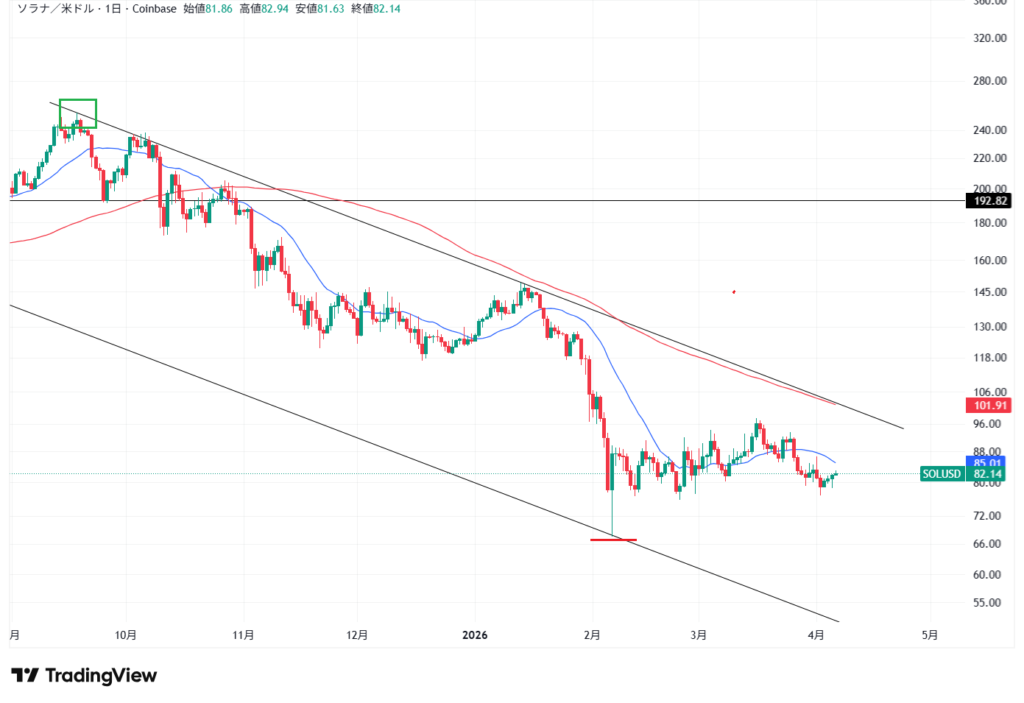 【4月最新】ソラナのテクニカル分析①|短期的な予想・見通し