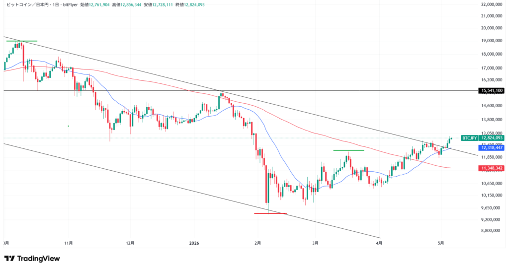 【5月最新】ビットコインのテクニカル分析①短期的な予想・見通し