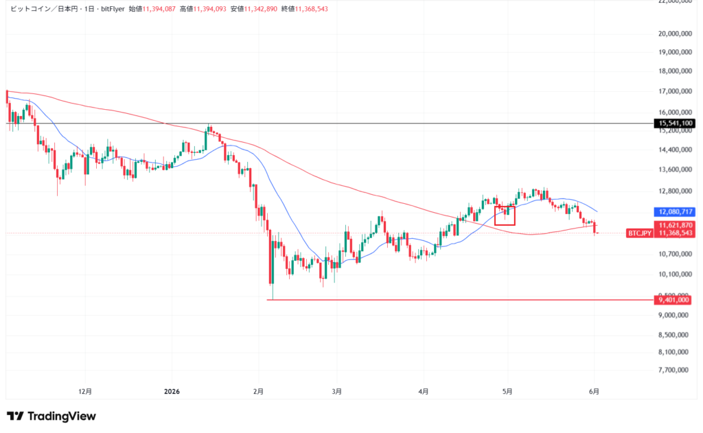 【6月最新】ビットコインのテクニカル分析①短期的な予想・見通し
