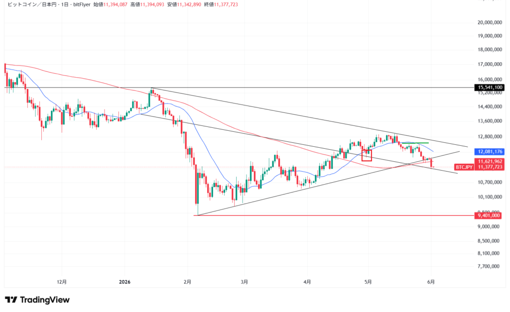 【6月最新】ビットコインのテクニカル分析①短期的な予想・見通し