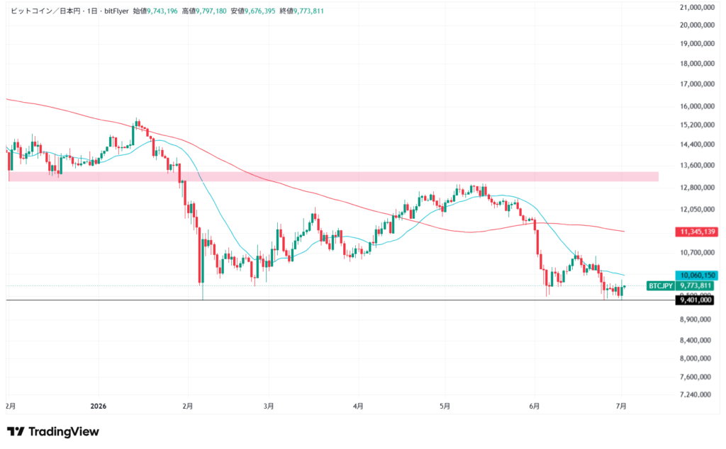 【7月最新】ビットコインのテクニカル分析①短期的な予想・見通し