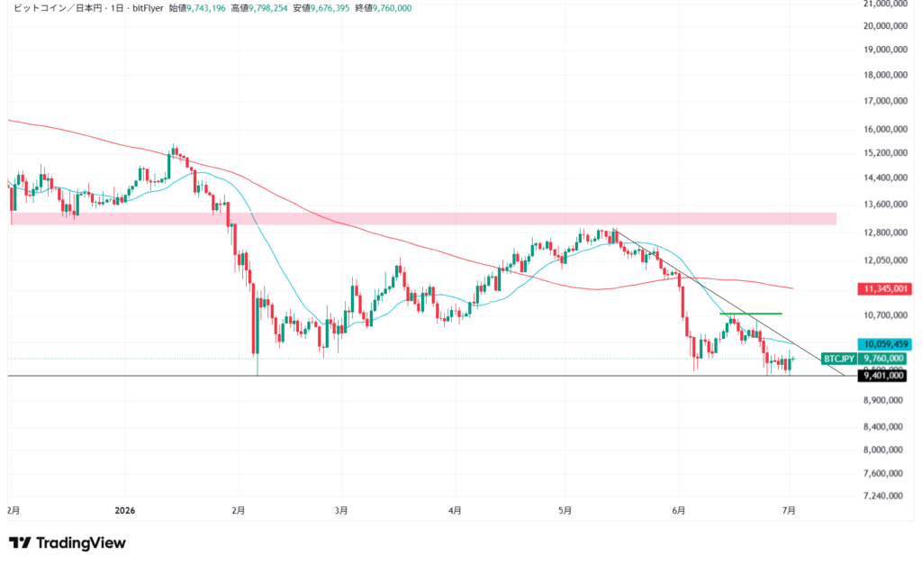 【7月最新】ビットコインのテクニカル分析①短期的な予想・見通し